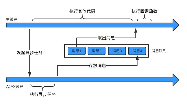 JavaScript主线程