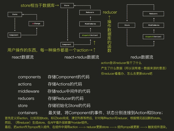 redux流程比较图