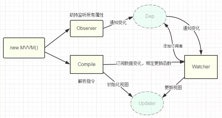 vue流程图