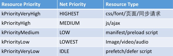 chrome请求资源优先级