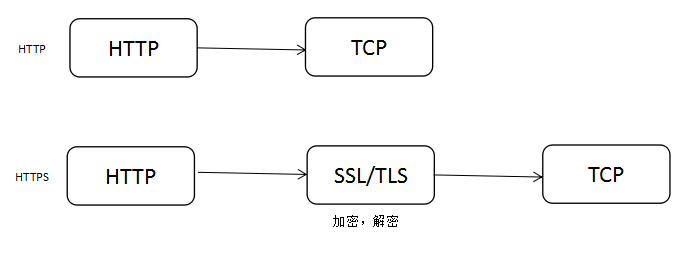 https vs http